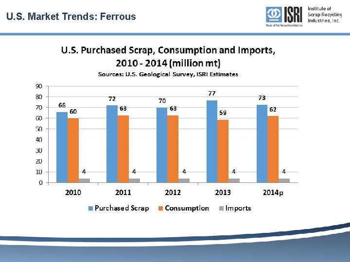 U. S. Market Trends: Ferrous 