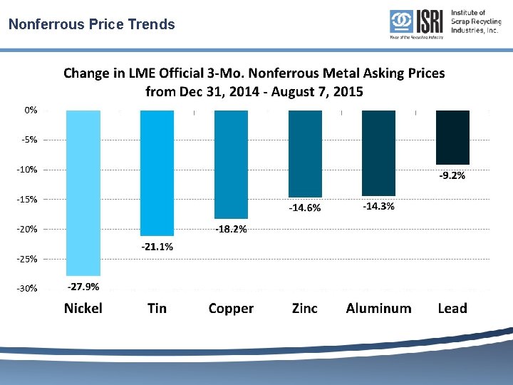 Nonferrous Price Trends 