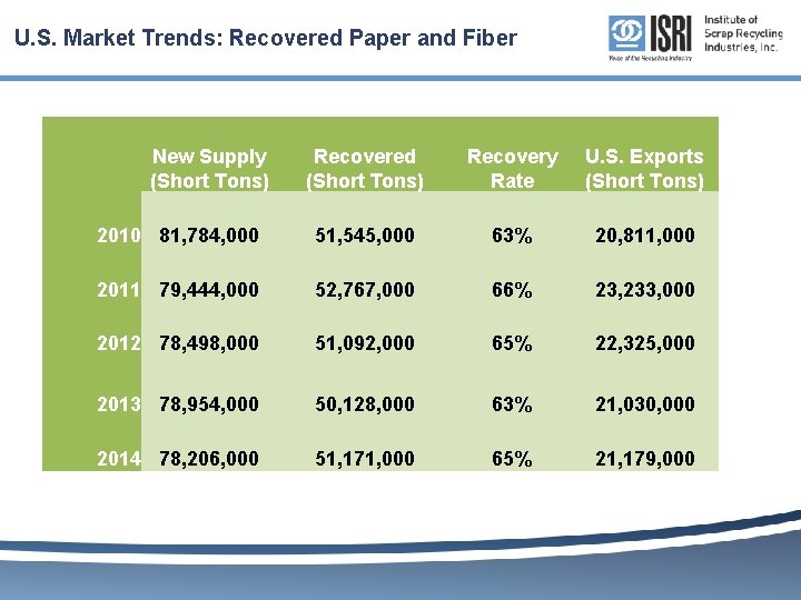 U. S. Market Trends: Recovered Paper and Fiber New Supply (Short Tons) Recovered (Short
