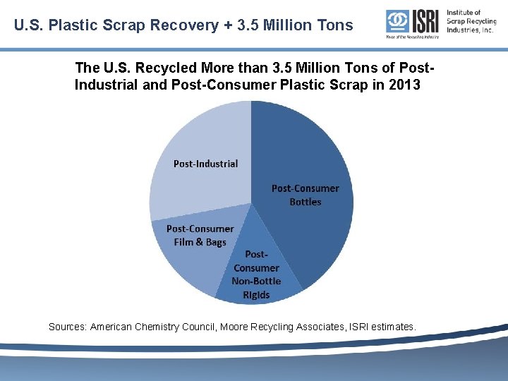U. S. Plastic Scrap Recovery + 3. 5 Million Tons The U. S. Recycled