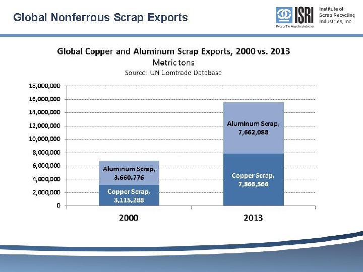 Global Nonferrous Scrap Exports 
