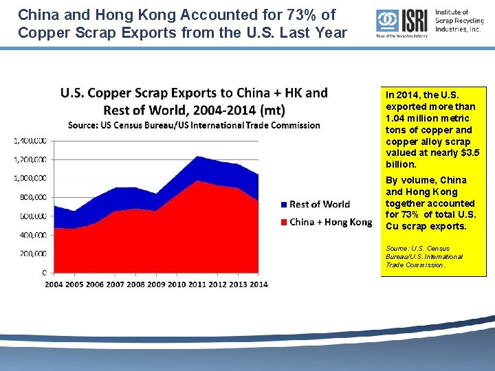 China and Hong Kong Accounted for 73% of Copper Scrap Exports from the U.