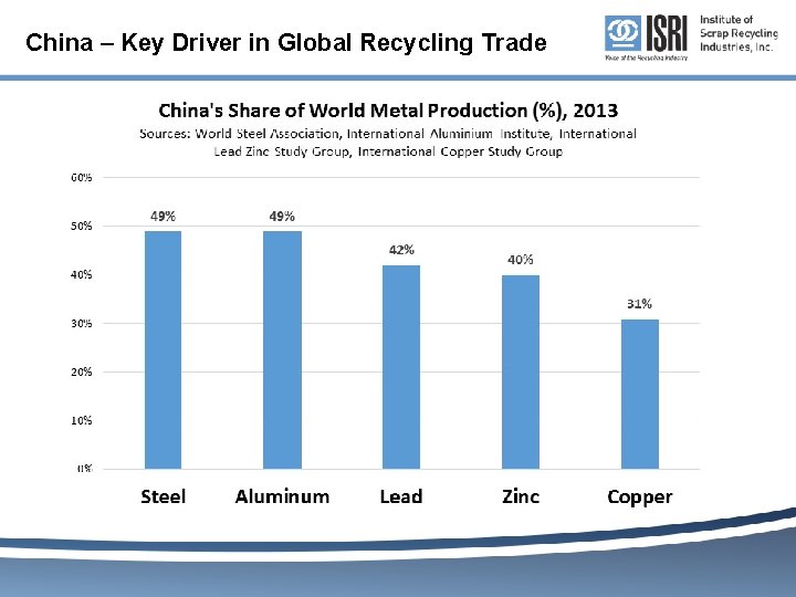 China – Key Driver in Global Recycling Trade 