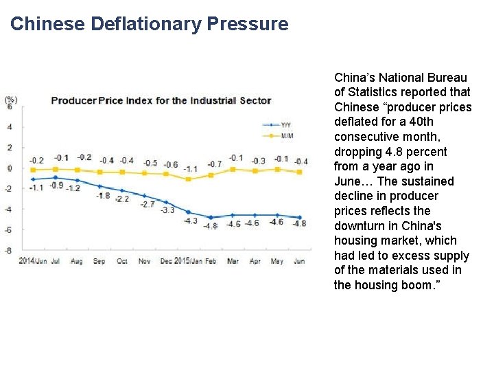 Chinese Deflationary Pressure China’s National Bureau of Statistics reported that Chinese “producer prices deflated