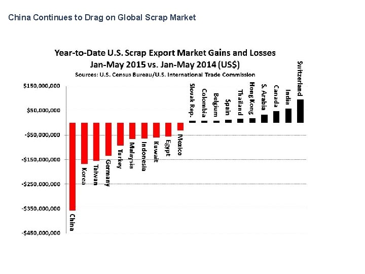 China Continues to Drag on Global Scrap Market 