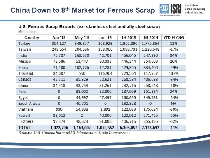 China Down to 8 th Market for Ferrous Scrap 