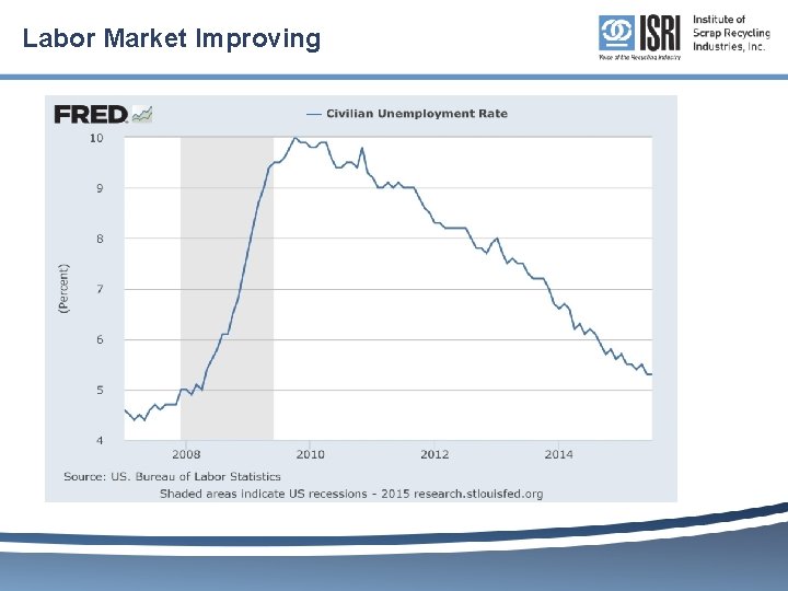 Labor Market Improving 