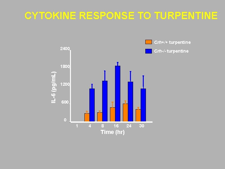 CYTOKINE RESPONSE TO TURPENTINE Crh+/+ turpentine 2400 Crh-/- turpentine IL-6 (pg/m. L) 1800 1200