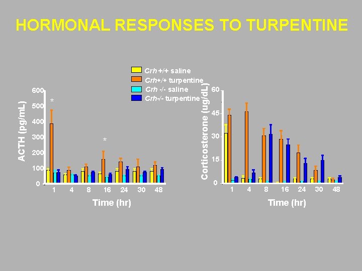 HORMONAL RESPONSES TO TURPENTINE Corticosterone (ug/d. L) Crh +/+ saline Crh+/+ turpentine Crh -/-