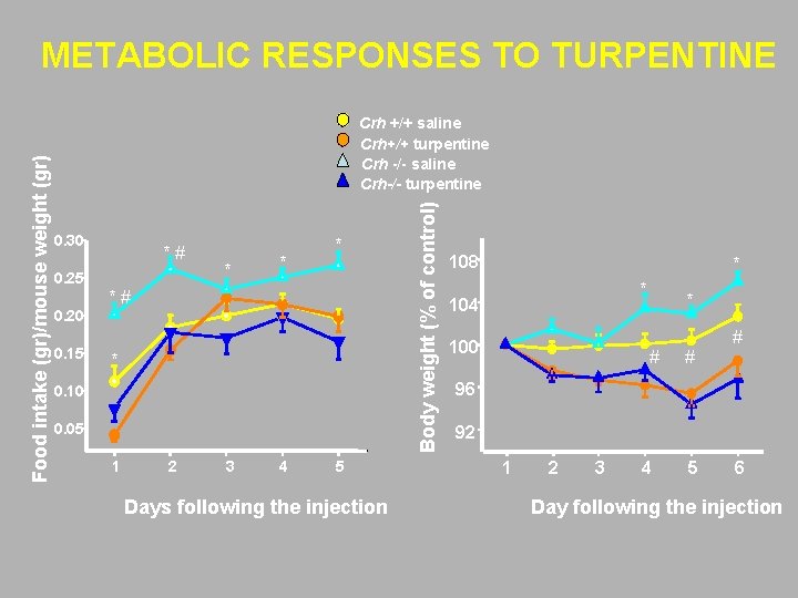 Crh +/+ saline Crh+/+ turpentine Crh -/- saline Crh-/- turpentine 0. 30 *# 0.