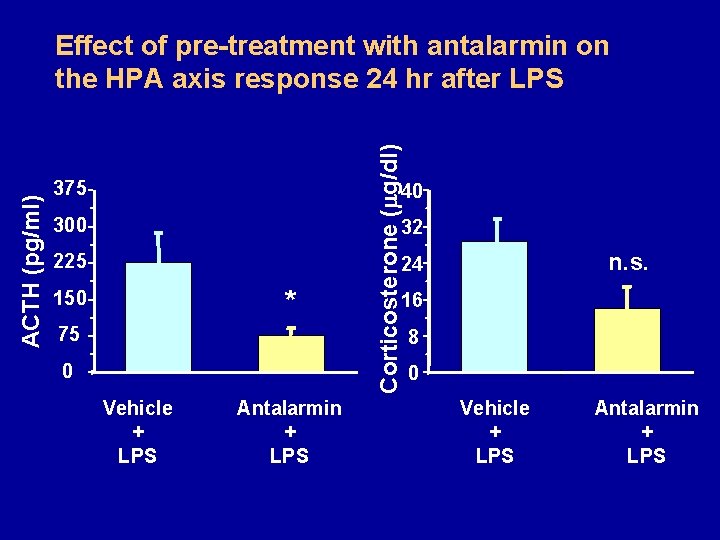 375 Corticosterone ( g/dl) ACTH (pg/ml) Effect of pre-treatment with antalarmin on the HPA