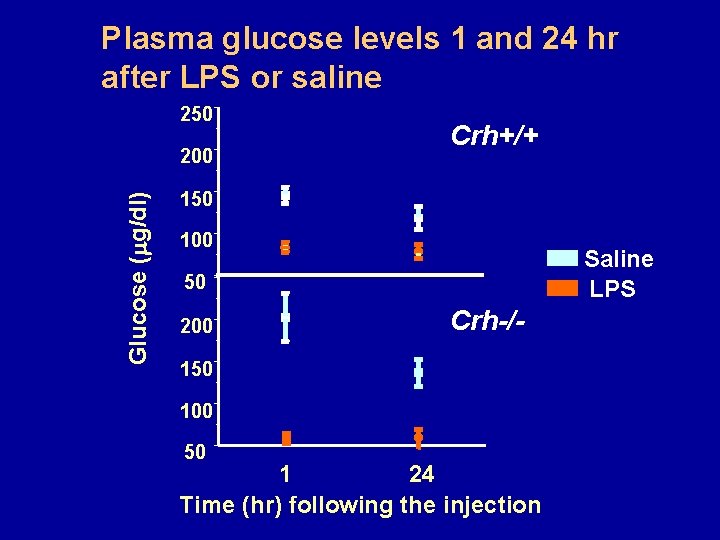 Plasma glucose levels 1 and 24 hr after LPS or saline 250 Glucose (