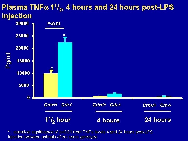 Plasma TNF 11/2, 4 hours and 24 hours post-LPS injection 30000 P<0. 01 *