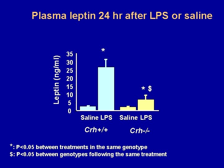 Leptin (ng/ml) Plasma leptin 24 hr after LPS or saline 35 30 25 20