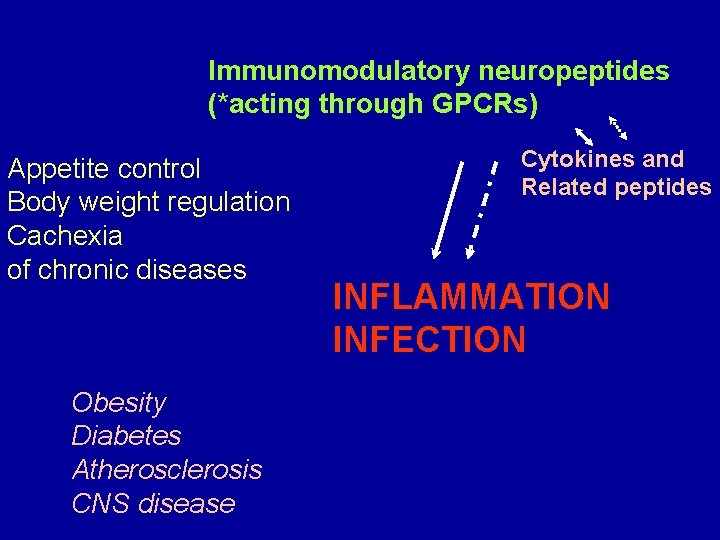 Immunomodulatory neuropeptides (*acting through GPCRs) Appetite control Body weight regulation Cachexia of chronic diseases