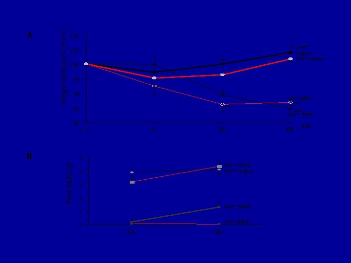 Weight variation (% of d-1) A 110 Crh+/+ controls Crh-/- controls 105 100 95