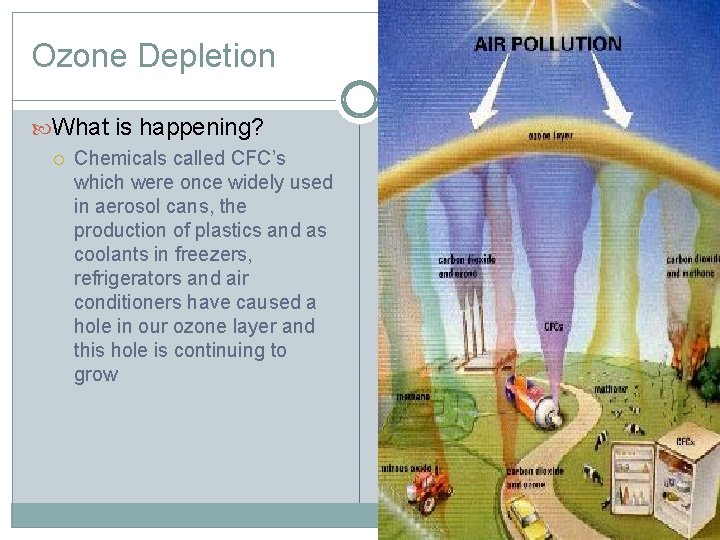 Ozone Depletion What is happening? Chemicals called CFC’s which were once widely used in