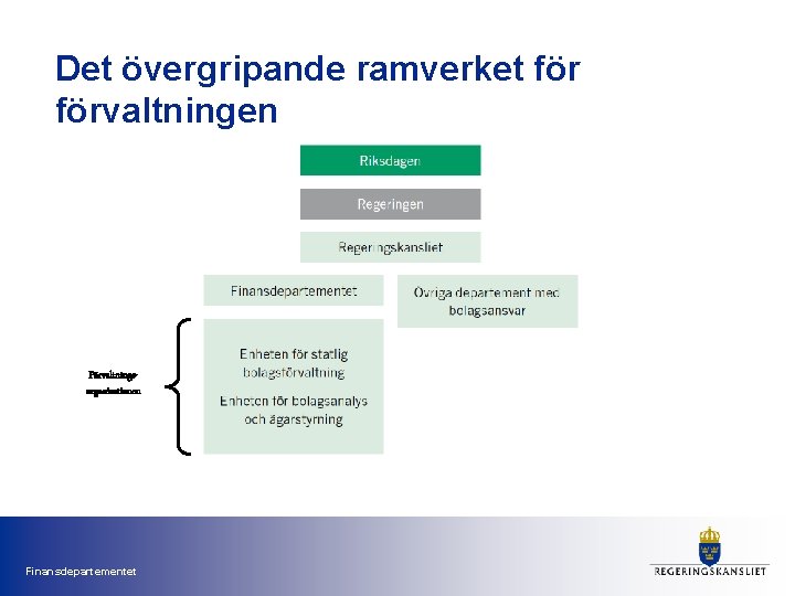 Det övergripande ramverket förvaltningen Förvaltningsorganisationen Finansdepartementet 