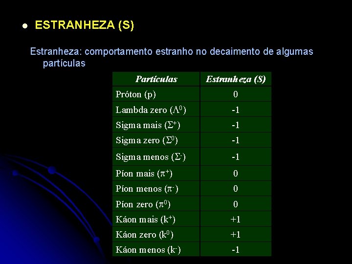 l ESTRANHEZA (S) Estranheza: comportamento estranho no decaimento de algumas partículas Partículas Estranheza (S)