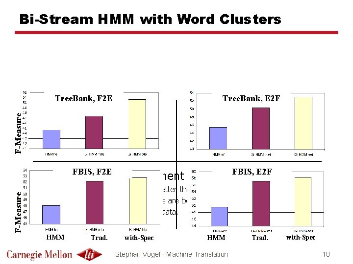 Bi-Stream HMM with Word Clusters Tree. Bank, E 2 F F-Measure Tree. Bank, F