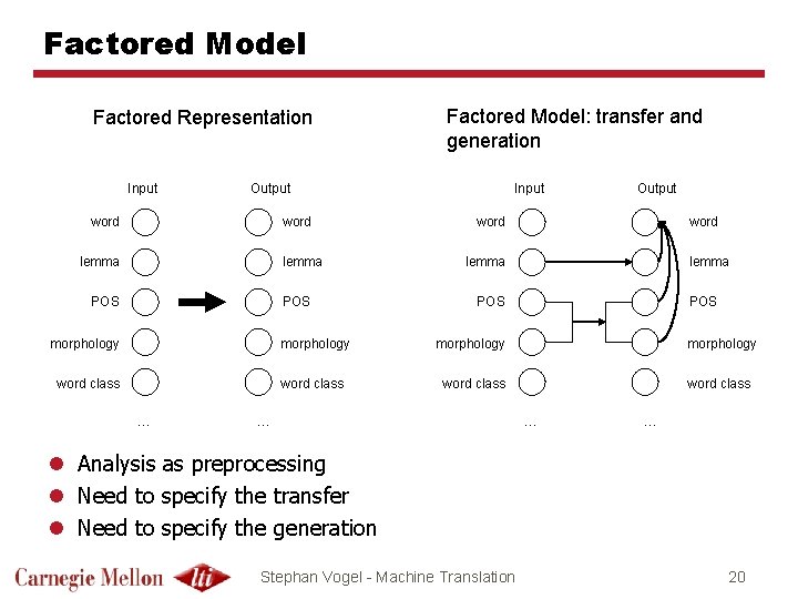 Factored Model Factored Representation Input Factored Model: transfer and generation Output word lemma POS
