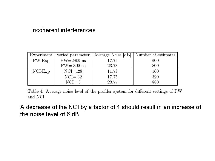 Incoherent interferences A decrease of the NCI by a factor of 4 should result Incoherent interferences A decrease of the NCI by a factor of 4 should result