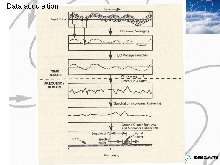 Data acquisition Data acquisition