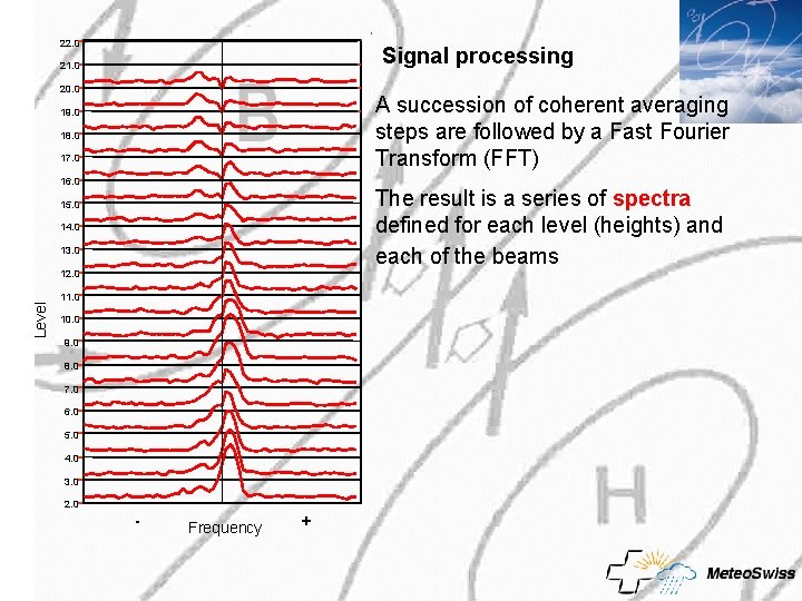 22. 0 Signal processing 21. 0 20. 0 A succession of coherent averaging steps 22. 0 Signal processing 21. 0 20. 0 A succession of coherent averaging steps