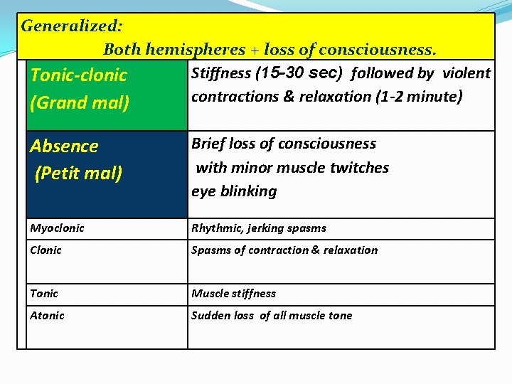 Generalized: Both hemispheres + loss of consciousness. Stiffness (15 -30 sec) followed by violent