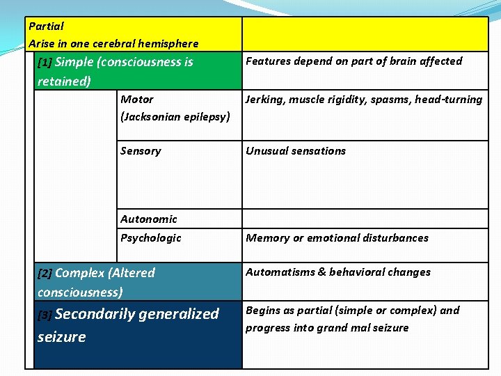 Partial Arise in one cerebral hemisphere [1] Simple (consciousness is Features depend on part