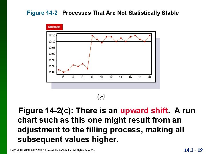 Figure 14 -2 Processes That Are Not Statistically Stable Minitab Figure 14 -2(c): There