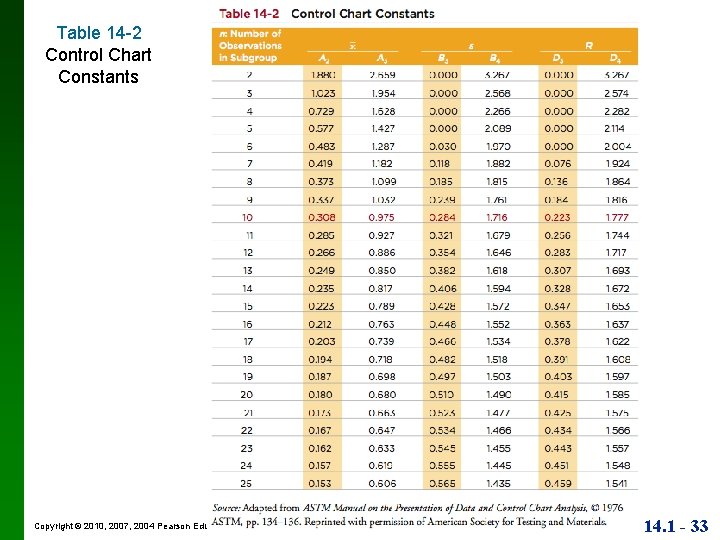 Table 14 -2 Control Chart Constants Copyright © 2010, 2007, 2004 Pearson Education, Inc.