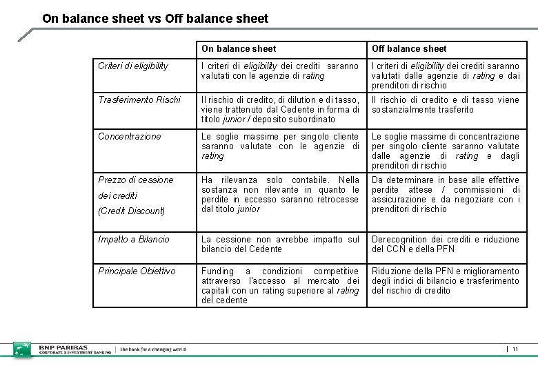On balance sheet vs Off balance sheet On balance sheet Off balance sheet Criteri On balance sheet vs Off balance sheet On balance sheet Off balance sheet Criteri