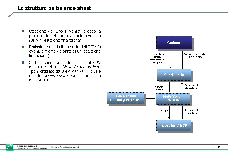 La struttura on balance sheet n Cessione dei Crediti vantati presso la propria clientela