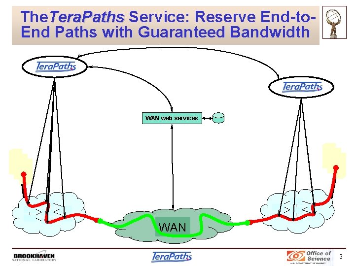 The. Tera. Paths Service: Reserve End-to. End Paths with Guaranteed Bandwidth Tera. Paths WAN