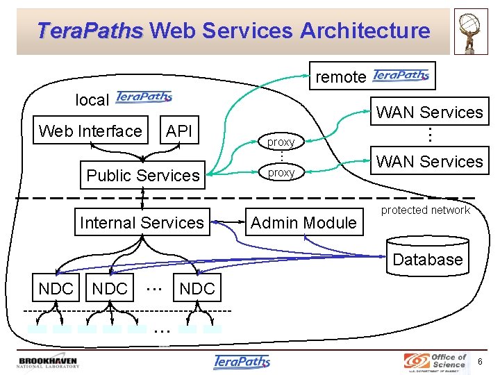 Tera. Paths Web Services Architecture remote local API proxy • • • Web Interface