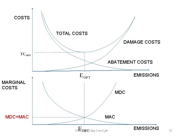 COSTS TOTAL COSTS DAMAGE COSTS ABATEMENT COSTS EMISSIONS MARGINAL COSTS MDC=MAC MDC MAC U/ELE/H