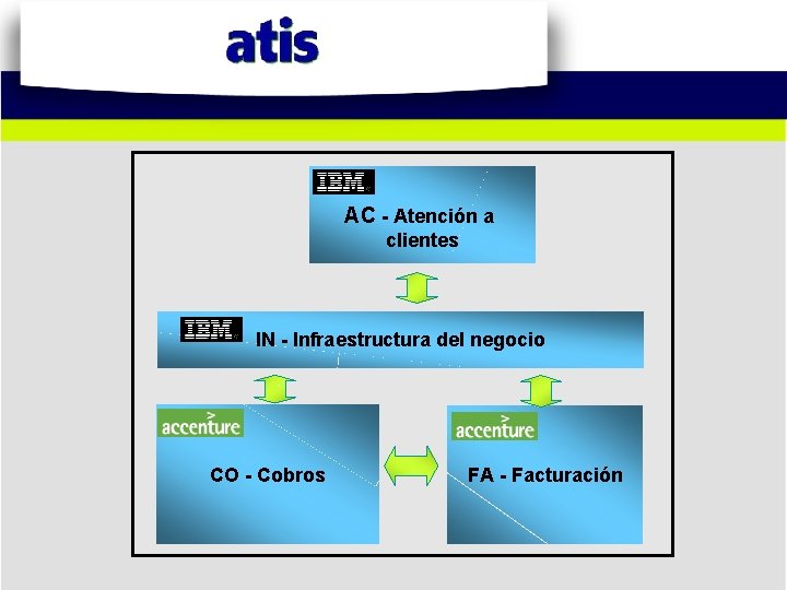AC - Atención a clientes IN - Infraestructura del negocio CO - Cobros FA