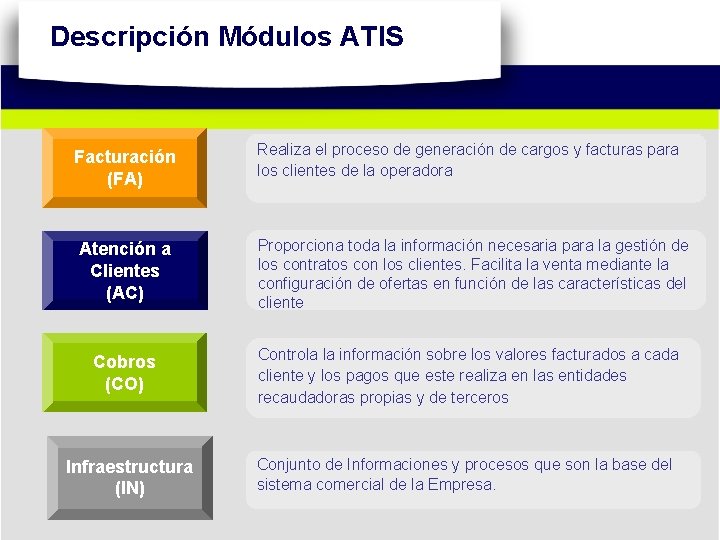 Descripción Módulos ATIS Facturación (FA) Atención a Clientes (AC) Realiza el proceso de generación