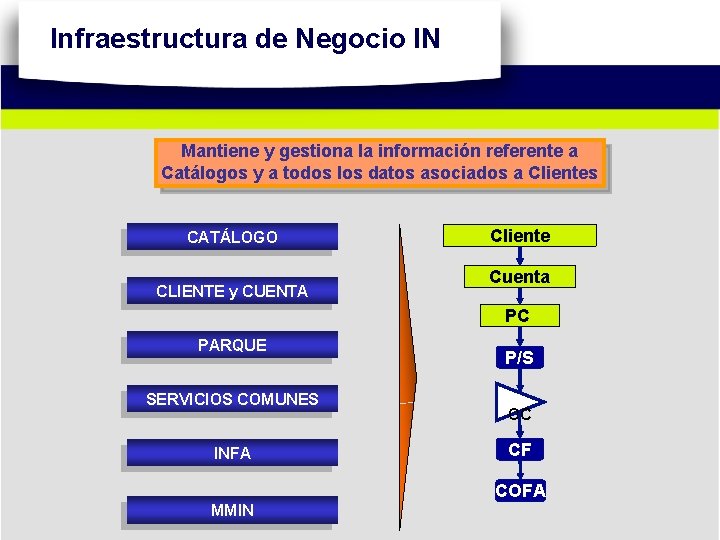 Infraestructura de Negocio IN Mantiene y gestiona la información referente a Catálogos y a