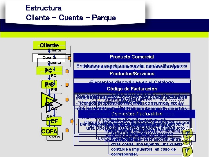 Estructura Cliente – Cuenta - Parque Cliente Cuenta Producto Comercial Cuenta PC PC Entidad