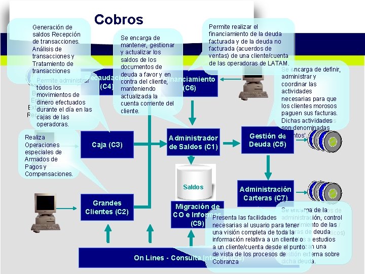 Cobros Permite realizar el financiamiento de la deuda Se encarga de facturada y de