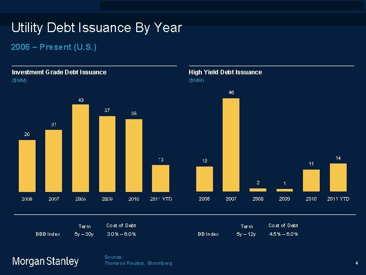 prototype template (5428278)screen library_new_final. ppt 9/15/2020 Utility Debt Issuance By Year 2006 – Present
