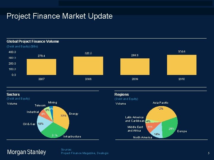prototype template (5428278)screen library_new_final. ppt 9/15/2020 Project Finance Market Update Global Project Finance Volume