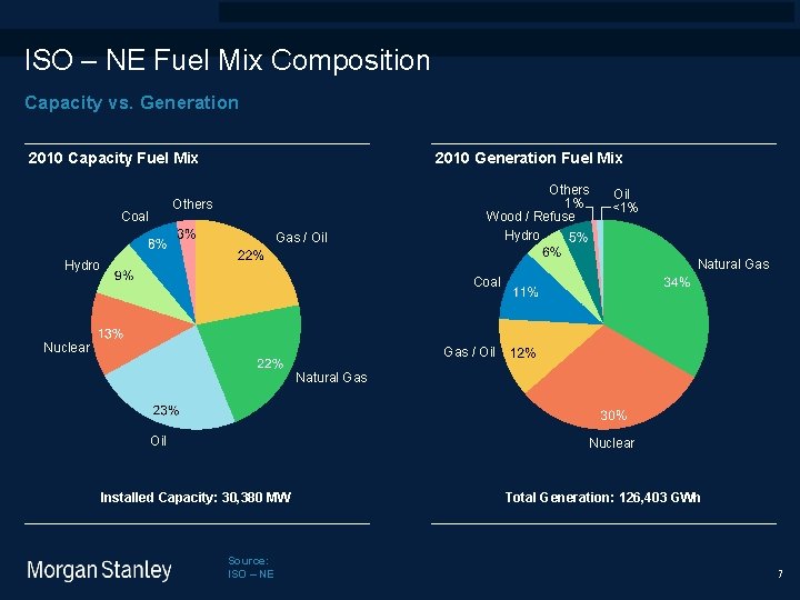 prototype template (5428278)screen library_new_final. ppt 9/15/2020 ISO – NE Fuel Mix Composition Capacity vs.