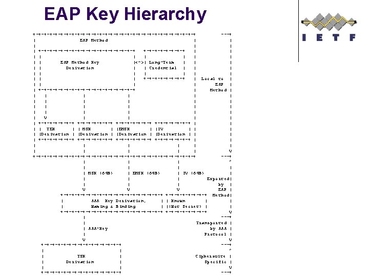 EAP Key Hierarchy +-+-+-+-+-+-+-+-+-+-+-+-+-+-+-+ ---+ | EAP Method | | | +-+-+-+-+-+-+-+-+-+ | |
