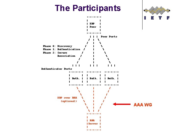 The Participants +-+-+ | | | EAP | | Peer | | | +-+-+