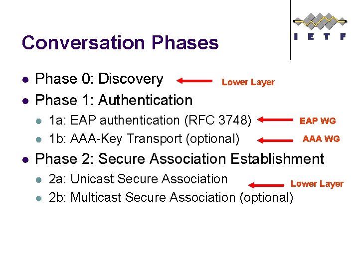 Conversation Phases l l Phase 0: Discovery Phase 1: Authentication l l l Lower