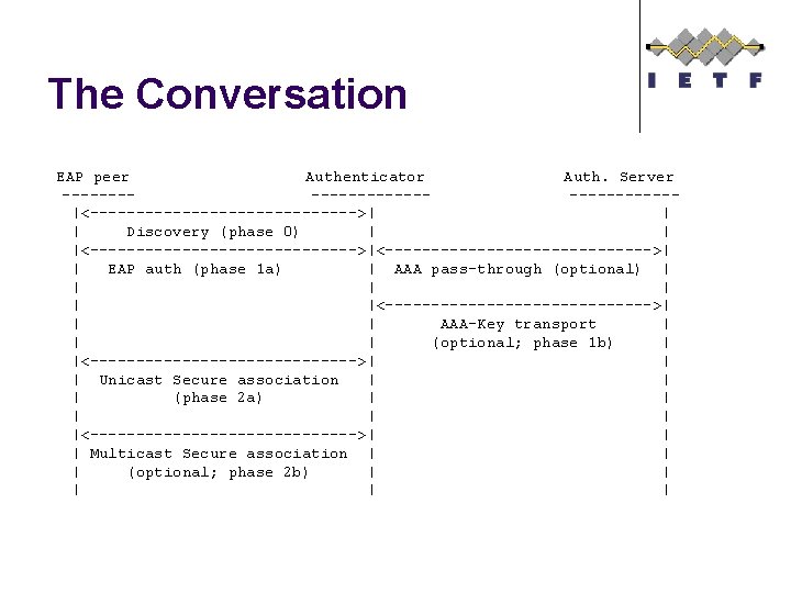 The Conversation EAP peer Authenticator Auth. Server ---------------|<--------------->| | | Discovery (phase 0) |