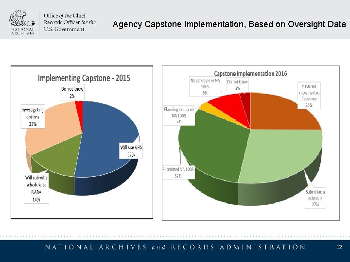 Agency Capstone Implementation, Based on Oversight Data 12 Agency Capstone Implementation, Based on Oversight Data 12